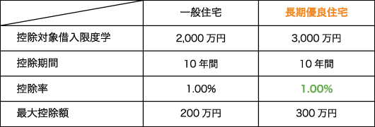 住宅取得控除の増額について