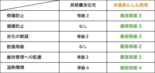 長期優良住宅と木造あんしん住宅の住宅性能の比較