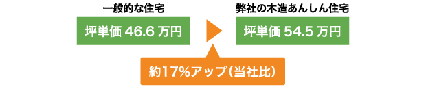 一般的な住宅と木造あんしん住宅のコストの差