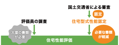 住宅性能表示制度における認定・評価の枠組み
