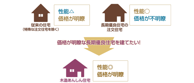 長期優良住宅の欠点を克服