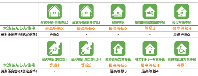 住宅性能表示の等級図