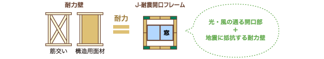 J-耐震開口フレームの特徴